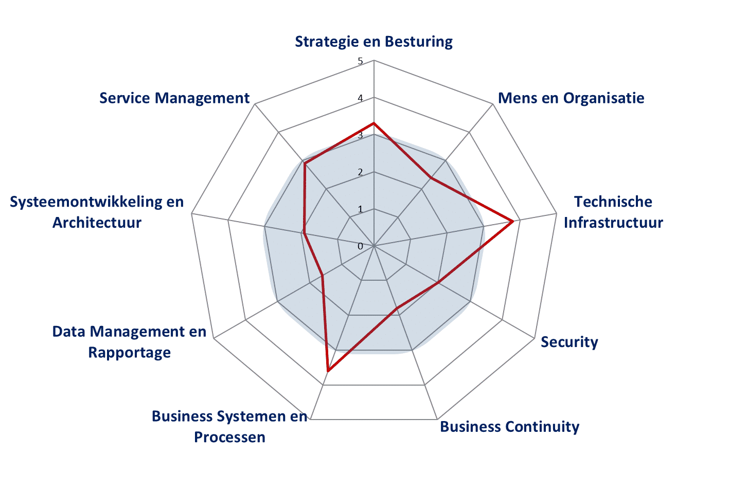 hoge kwaliteit service